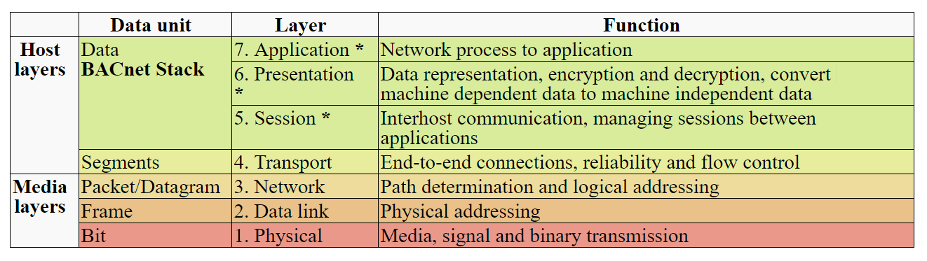 BACnet Stack implementation Layers
