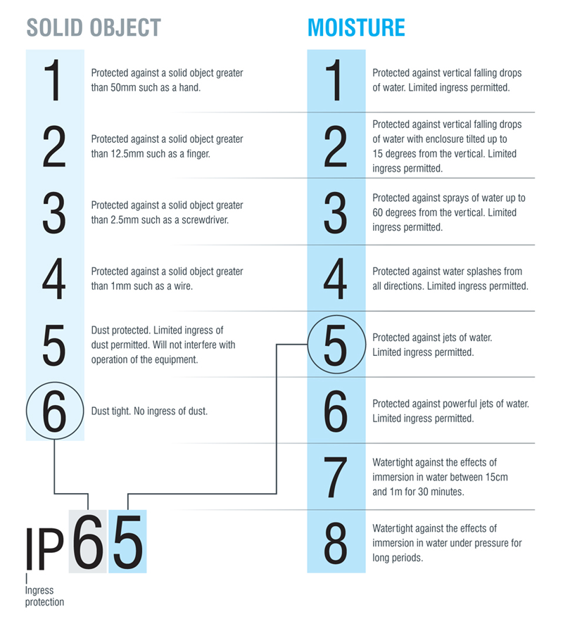 Ip Rating Reference Chart Pdf