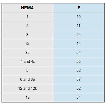 Nema Ratings And Ip Equivalency Chart