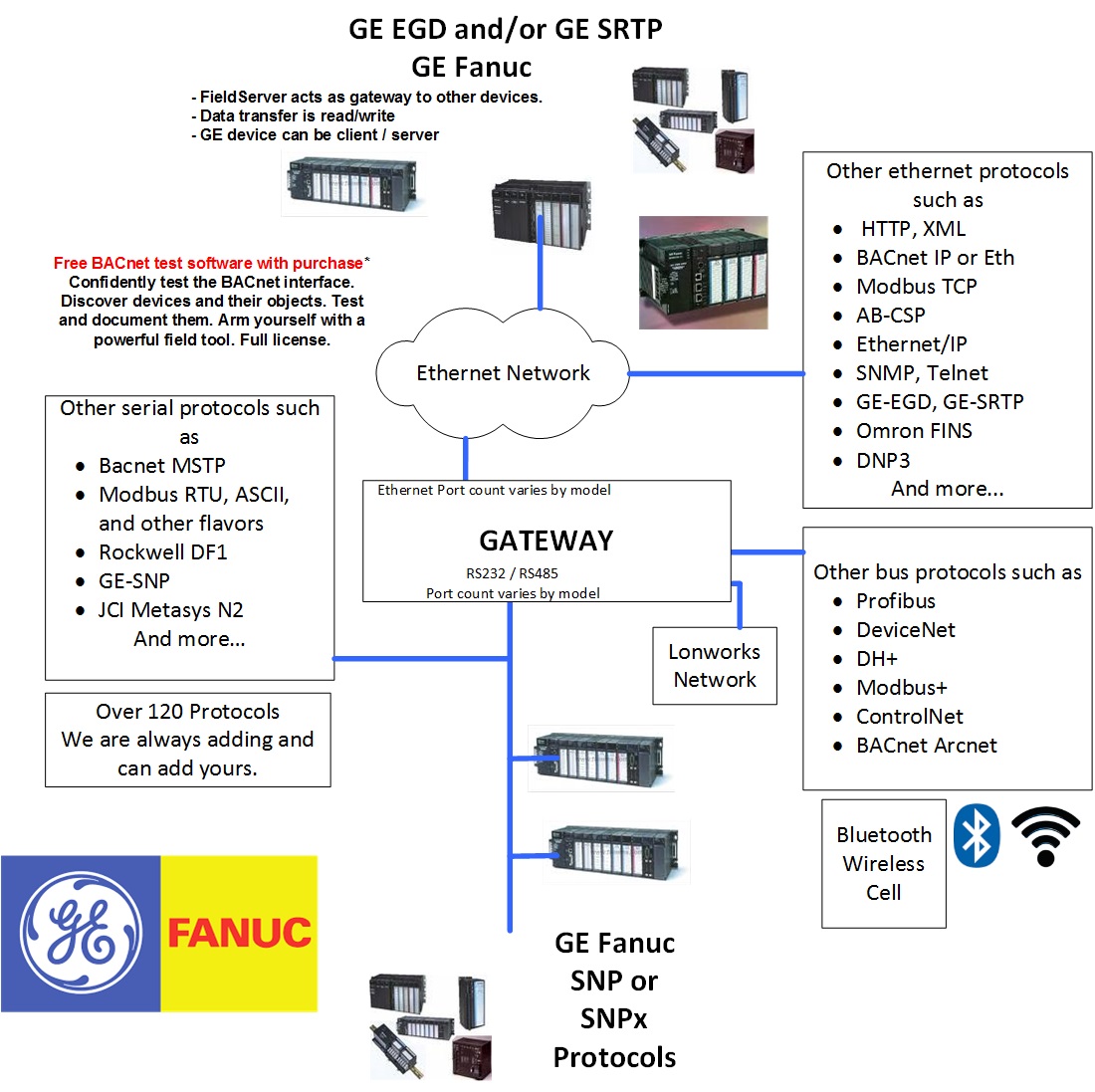 GE-SNP to Modbus RTU Multiport Gateway bacnet communication wiring 